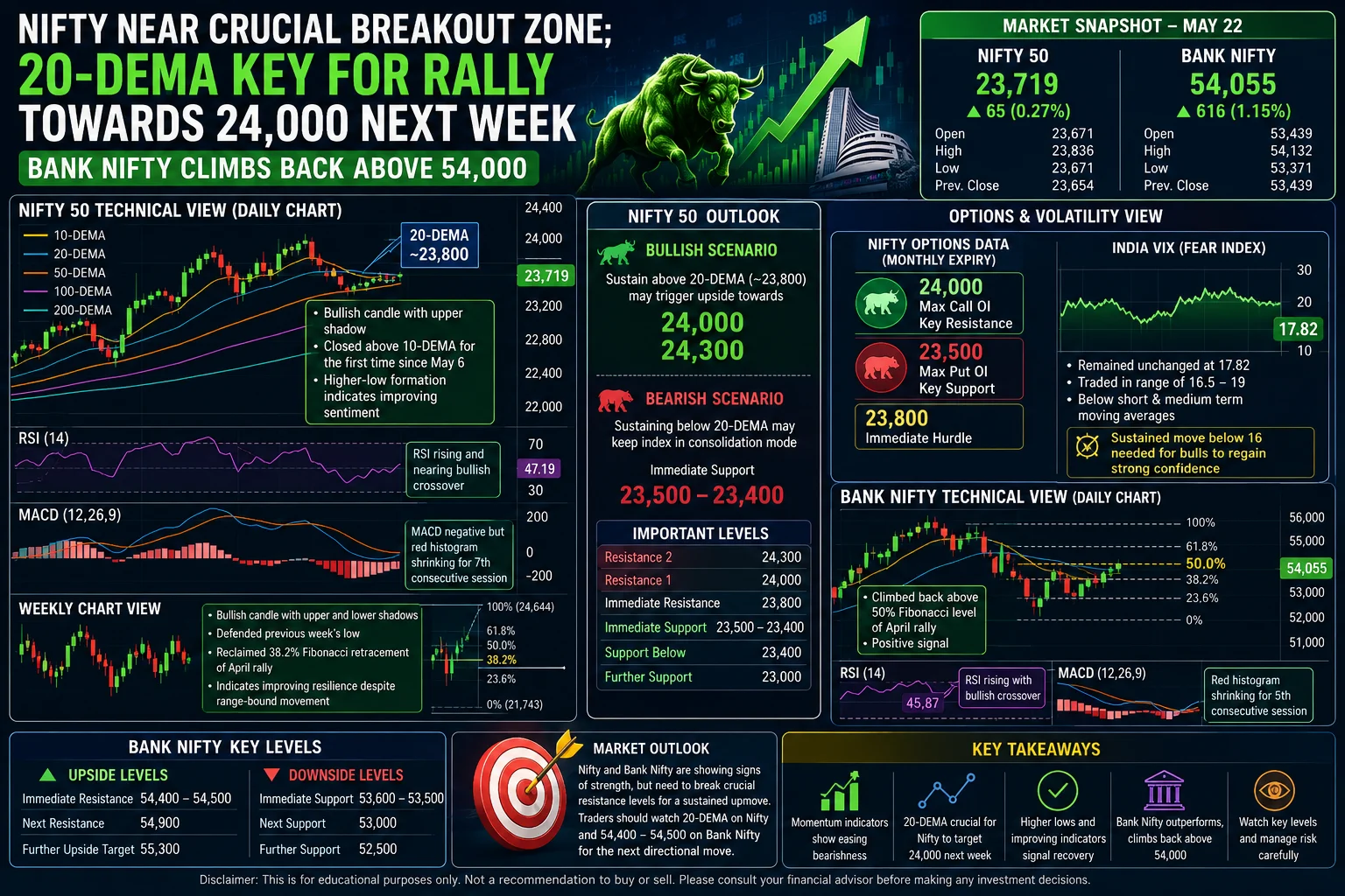 Nifty Near Crucial Breakout Zone; 20-DEMA Holds Key for Rally Towards 24,000 Next Week